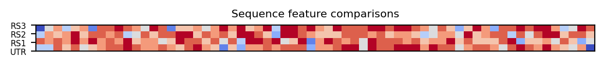 heatmap comparing sequence features of the 5prime UTR and top three riboswitch matches