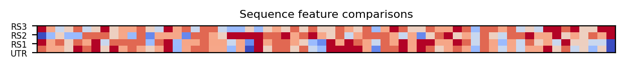 heatmap comparing sequence features of the 5prime UTR and top three riboswitch matches
