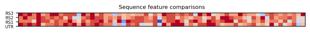 heatmap comparing sequence features of the 5prime UTR and top three riboswitch matches