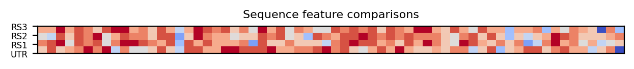 heatmap comparing sequence features of the 5prime UTR and top three riboswitch matches