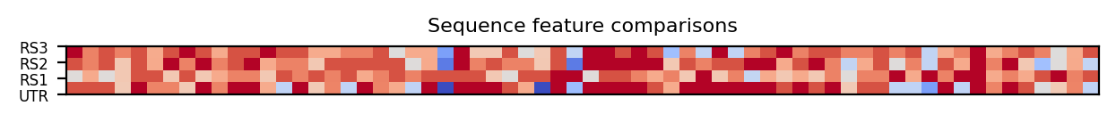 heatmap comparing sequence features of the 5prime UTR and top three riboswitch matches