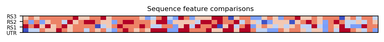 heatmap comparing sequence features of the 5prime UTR and top three riboswitch matches