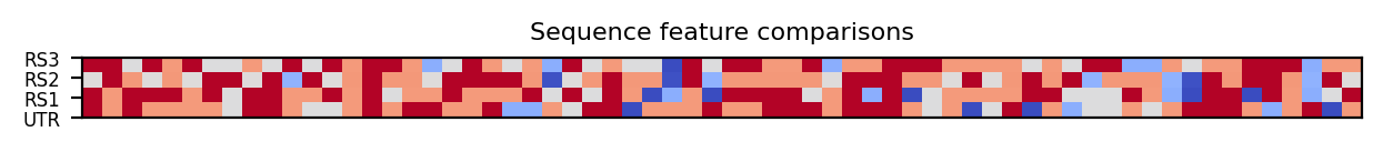 heatmap comparing sequence features of the 5prime UTR and top three riboswitch matches
