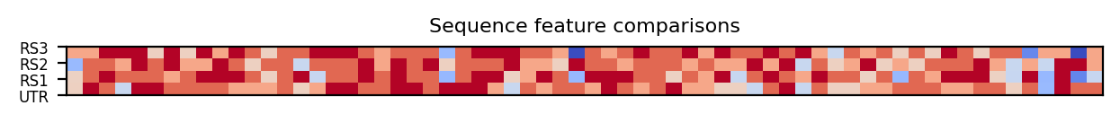 heatmap comparing sequence features of the 5prime UTR and top three riboswitch matches
