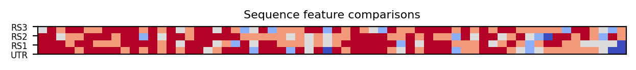 heatmap comparing sequence features of the 5prime UTR and top three riboswitch matches