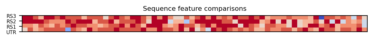 heatmap comparing sequence features of the 5prime UTR and top three riboswitch matches