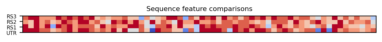 heatmap comparing sequence features of the 5prime UTR and top three riboswitch matches