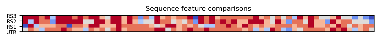 heatmap comparing sequence features of the 5prime UTR and top three riboswitch matches