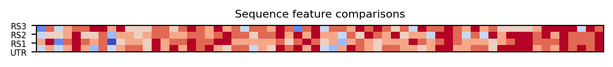heatmap comparing sequence features of the 5prime UTR and top three riboswitch matches