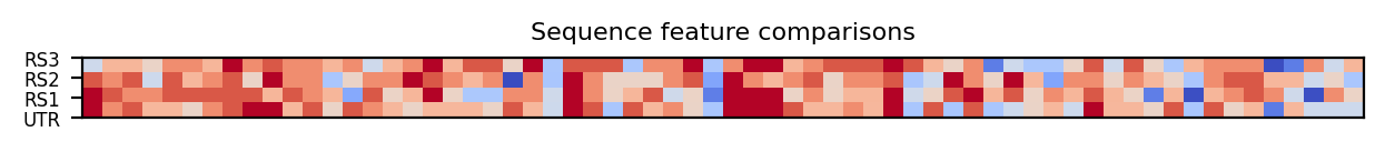 heatmap comparing sequence features of the 5prime UTR and top three riboswitch matches