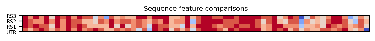 heatmap comparing sequence features of the 5prime UTR and top three riboswitch matches