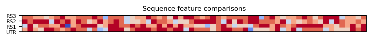 heatmap comparing sequence features of the 5prime UTR and top three riboswitch matches