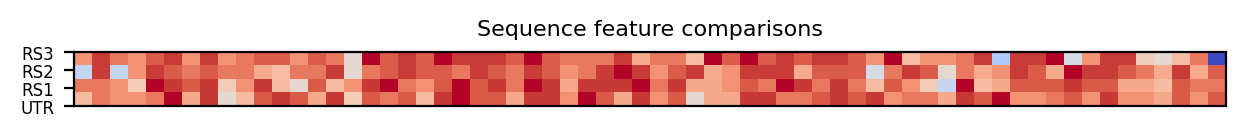 heatmap comparing sequence features of the 5prime UTR and top three riboswitch matches