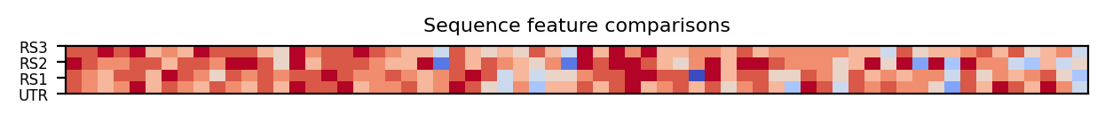 heatmap comparing sequence features of the 5prime UTR and top three riboswitch matches