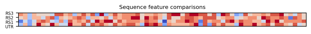 heatmap comparing sequence features of the 5prime UTR and top three riboswitch matches