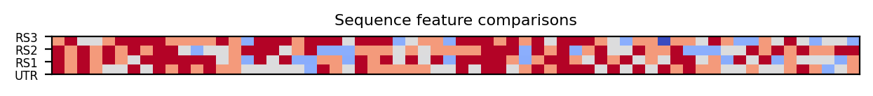 heatmap comparing sequence features of the 5prime UTR and top three riboswitch matches