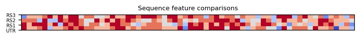 heatmap comparing sequence features of the 5prime UTR and top three riboswitch matches