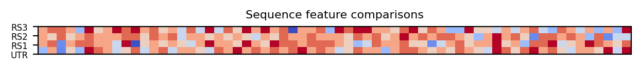 heatmap comparing sequence features of the 5prime UTR and top three riboswitch matches