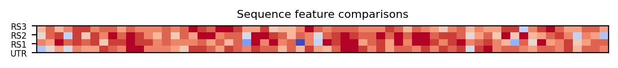 heatmap comparing sequence features of the 5prime UTR and top three riboswitch matches