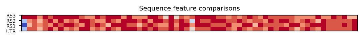 heatmap comparing sequence features of the 5prime UTR and top three riboswitch matches