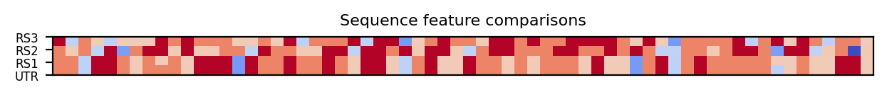 heatmap comparing sequence features of the 5prime UTR and top three riboswitch matches