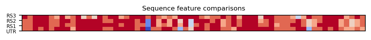heatmap comparing sequence features of the 5prime UTR and top three riboswitch matches