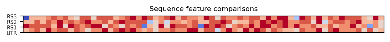 heatmap comparing sequence features of the 5prime UTR and top three riboswitch matches