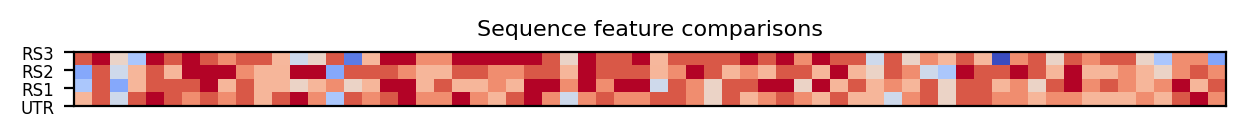 heatmap comparing sequence features of the 5prime UTR and top three riboswitch matches
