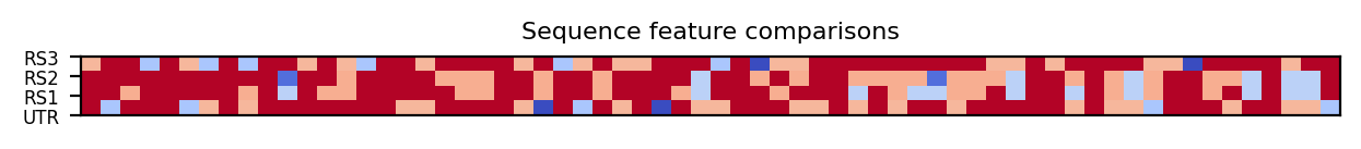 heatmap comparing sequence features of the 5prime UTR and top three riboswitch matches