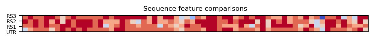heatmap comparing sequence features of the 5prime UTR and top three riboswitch matches