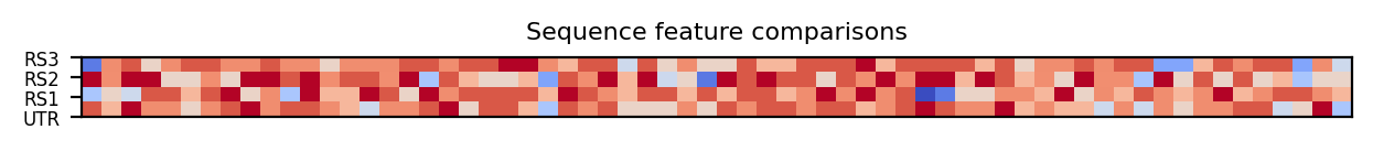 heatmap comparing sequence features of the 5prime UTR and top three riboswitch matches