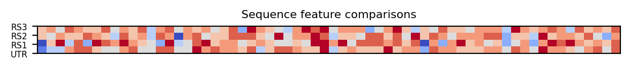 heatmap comparing sequence features of the 5prime UTR and top three riboswitch matches