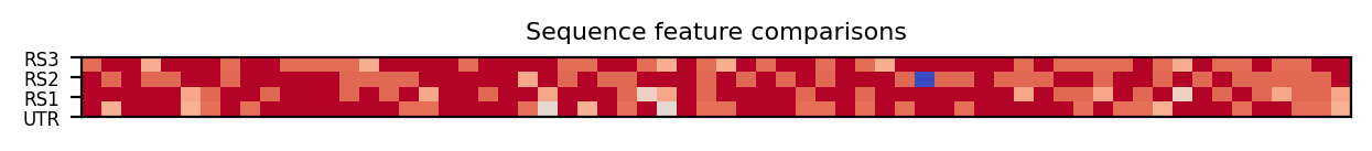 heatmap comparing sequence features of the 5prime UTR and top three riboswitch matches