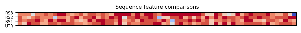 heatmap comparing sequence features of the 5prime UTR and top three riboswitch matches
