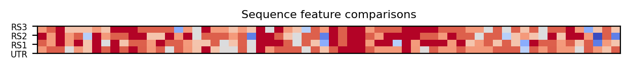 heatmap comparing sequence features of the 5prime UTR and top three riboswitch matches