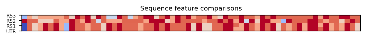 heatmap comparing sequence features of the 5prime UTR and top three riboswitch matches