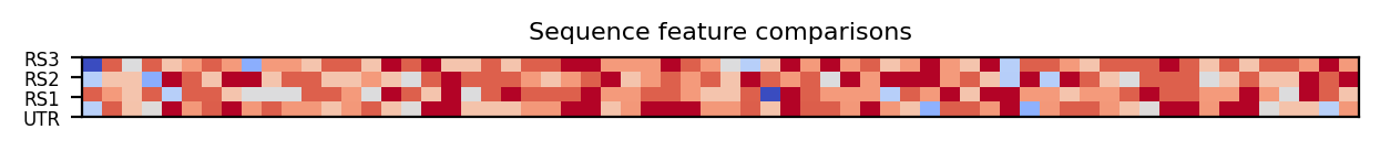 heatmap comparing sequence features of the 5prime UTR and top three riboswitch matches