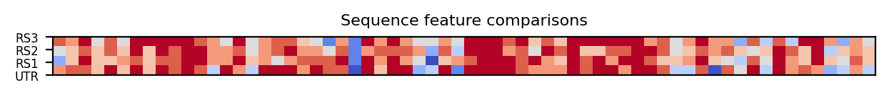 heatmap comparing sequence features of the 5prime UTR and top three riboswitch matches