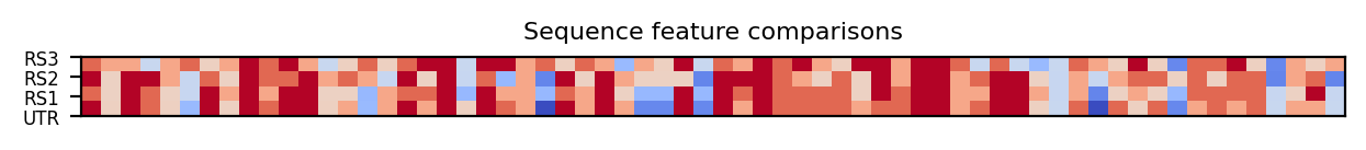 heatmap comparing sequence features of the 5prime UTR and top three riboswitch matches