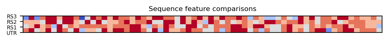 heatmap comparing sequence features of the 5prime UTR and top three riboswitch matches