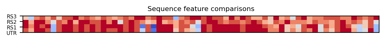 heatmap comparing sequence features of the 5prime UTR and top three riboswitch matches