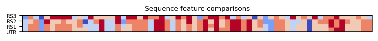 heatmap comparing sequence features of the 5prime UTR and top three riboswitch matches