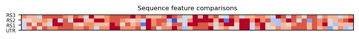 heatmap comparing sequence features of the 5prime UTR and top three riboswitch matches