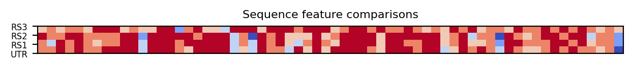 heatmap comparing sequence features of the 5prime UTR and top three riboswitch matches