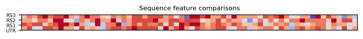 heatmap comparing sequence features of the 5prime UTR and top three riboswitch matches