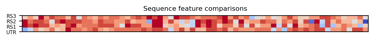 heatmap comparing sequence features of the 5prime UTR and top three riboswitch matches