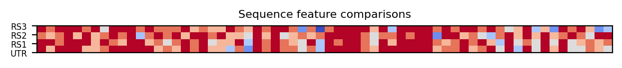 heatmap comparing sequence features of the 5prime UTR and top three riboswitch matches