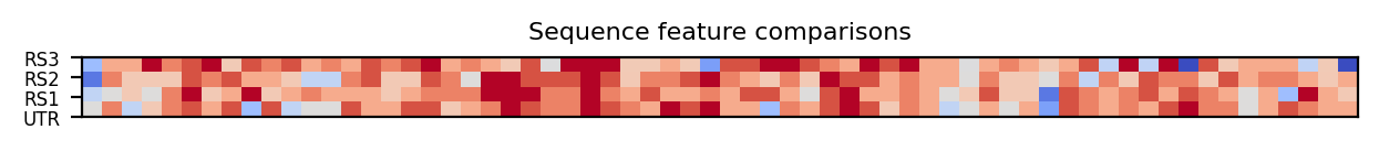heatmap comparing sequence features of the 5prime UTR and top three riboswitch matches