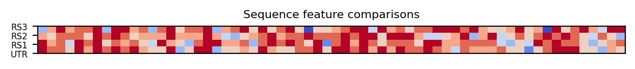 heatmap comparing sequence features of the 5prime UTR and top three riboswitch matches