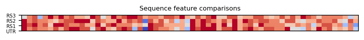 heatmap comparing sequence features of the 5prime UTR and top three riboswitch matches